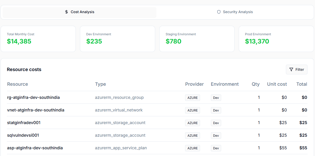 Cost analysis dashboard